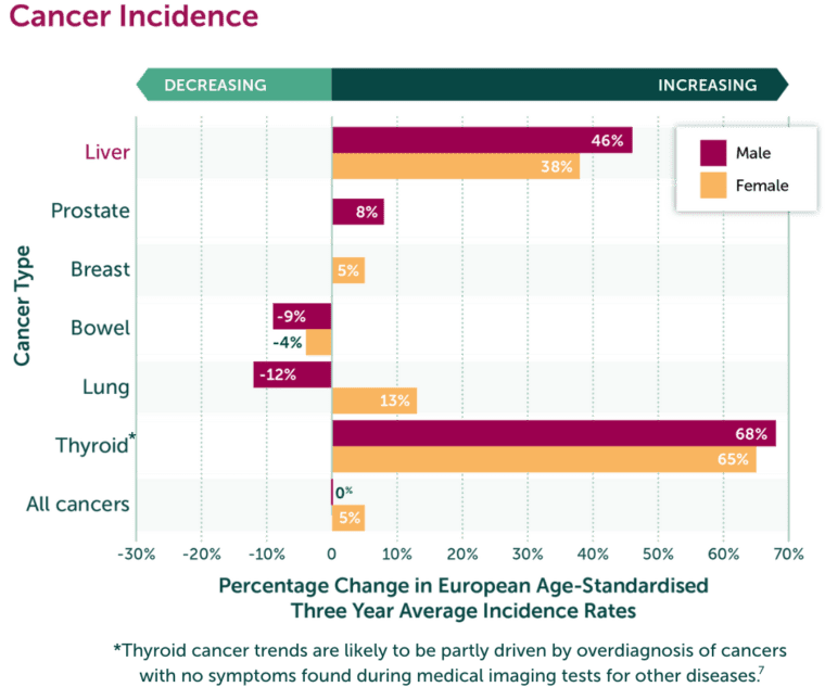 Bar chart showing 10-year change in the incidence rate of new cancer cases, liver cancer rates have risen 46% in men and 38% in women while the 4 most common cancers and all cancers combined show a decrease or much smaller rise. 