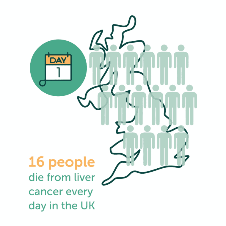 16 people die from liver cancer every day in the UK