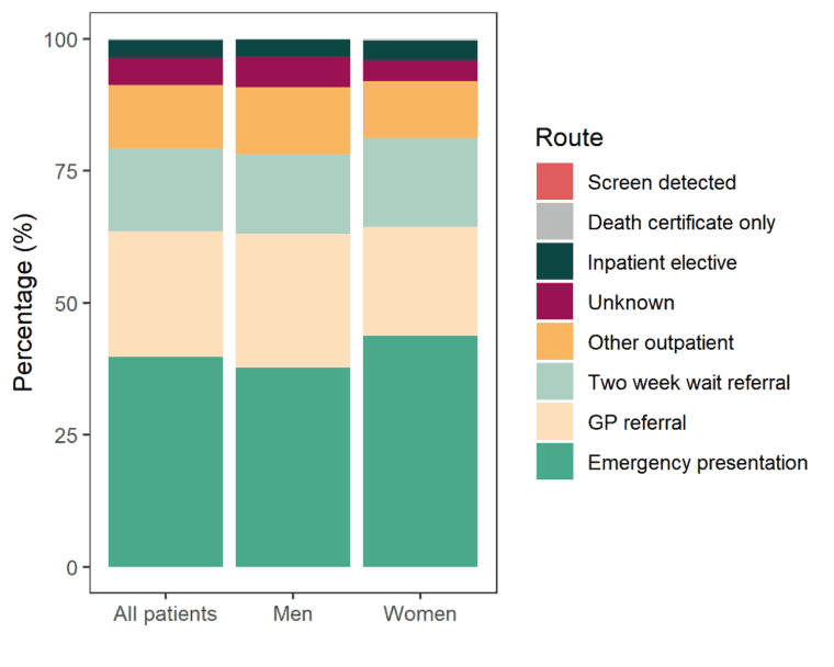 Chart showing proportion of people diagnosed through different routes in England. For men, women, and all patients, emergency presentation is the most common route followed by GP referral.